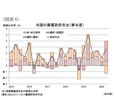 (図表6)米国の実質政府支出(寄与度)