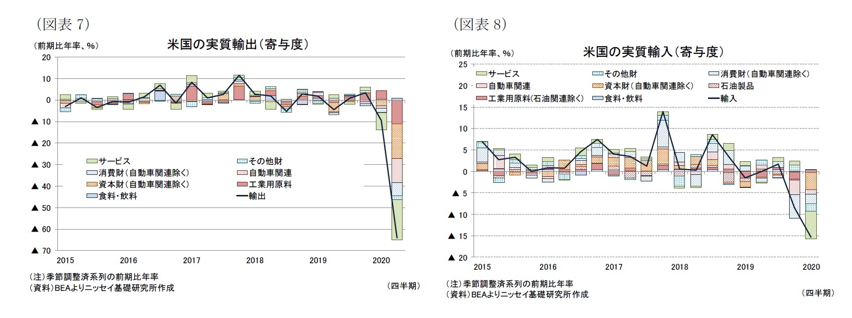 （図表7）米国の実質輸出（寄与度）/（図表8）米国の実質輸入（寄与度）