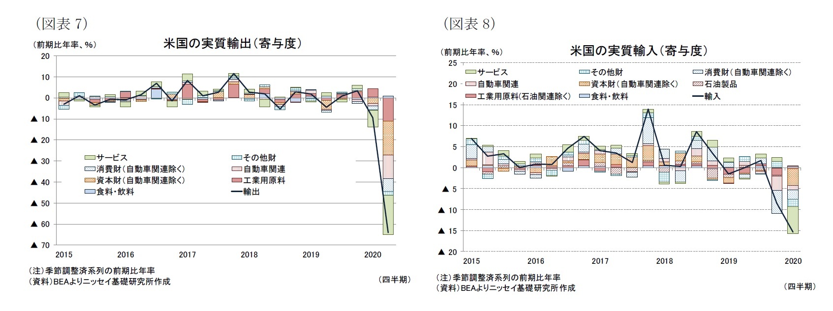 (図表7)米国の実質輸出(寄与度)/(図表8)米国の実質輸入(寄与度)
