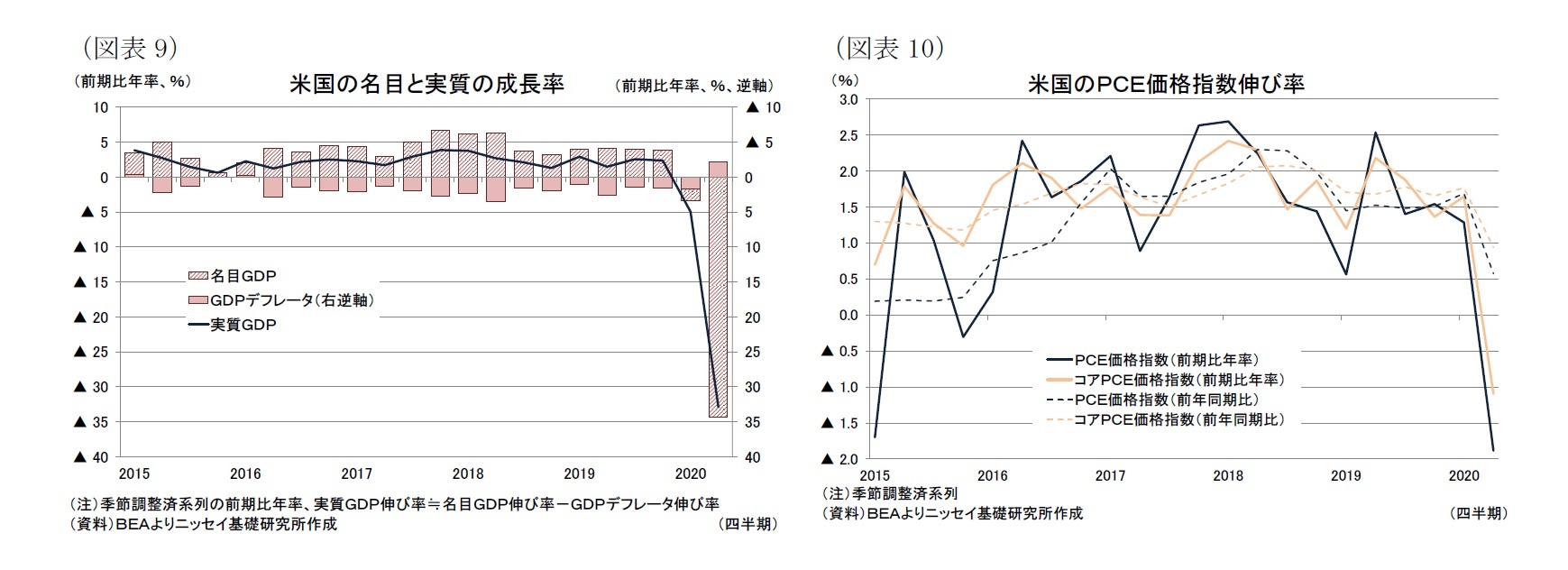 (図表9)米国の名目と実質の成長率/(図表10)米国のPCE価格指数伸び率