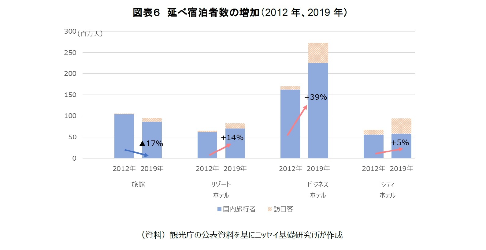 図表６　延べ宿泊者数の増加（2012年、2019年）
