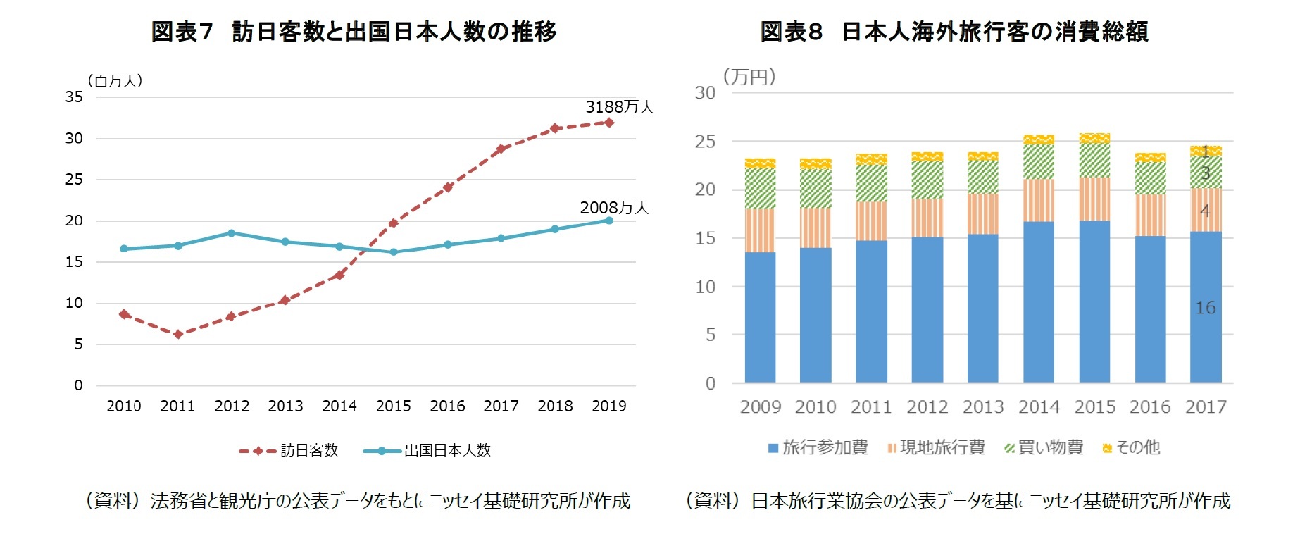 図表７　訪日客数と出国日本人数の推移/図表８　日本人海外旅行客の消費総額