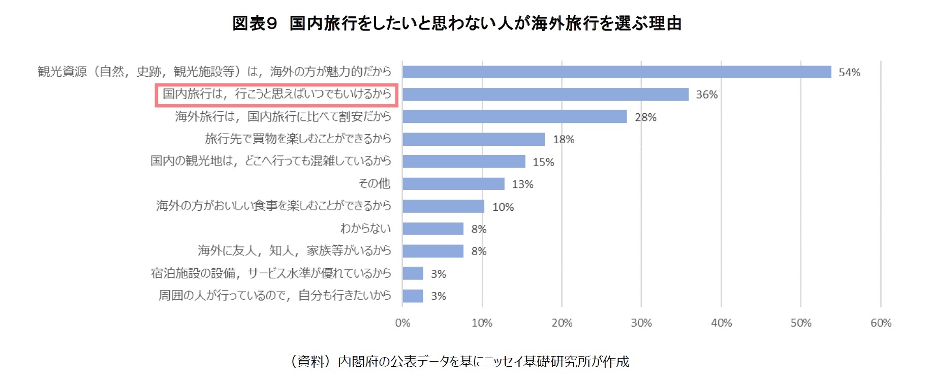 図表９　国内旅行をしたいと思わない人が海外旅行を選ぶ理由