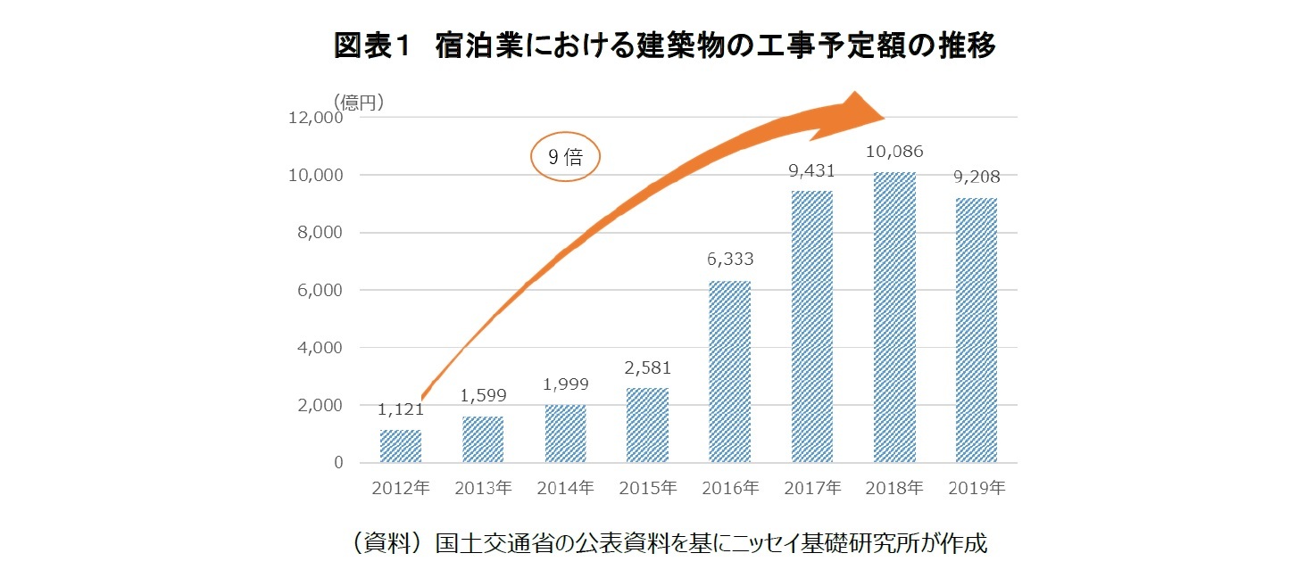 低迷する宿泊施設はコロナ禍から抜け出せるか 国内旅行客の動向とgo Toキャンペーンを考える ニッセイ基礎研究所