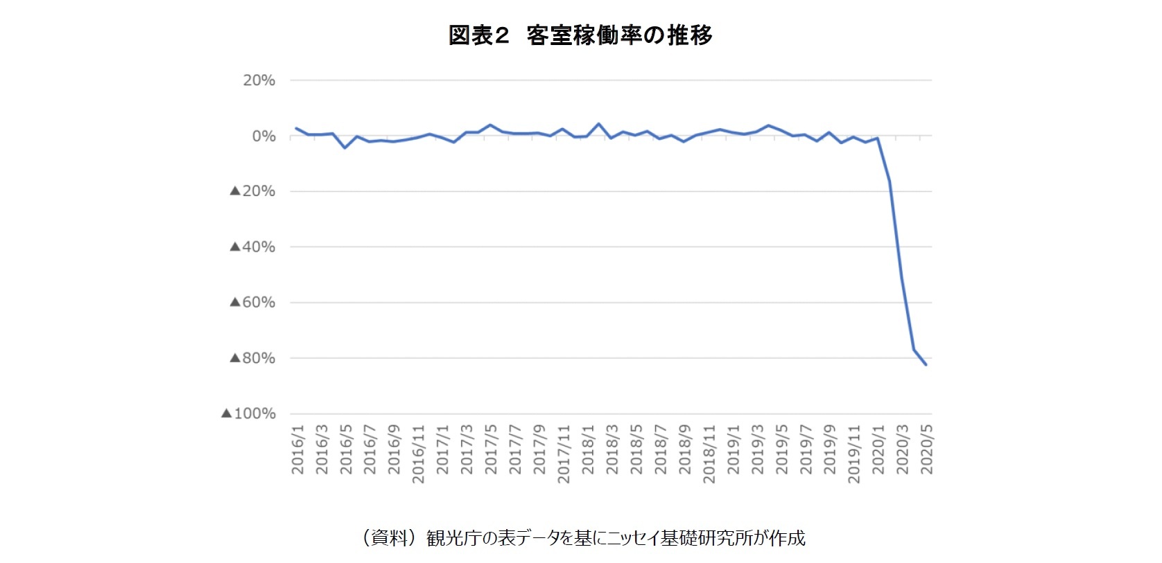 図表２　客室稼働率の推移