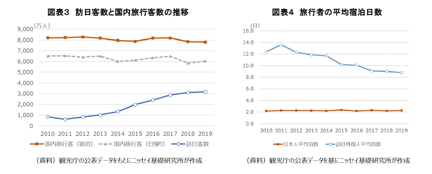 図表３ 訪日客数と国内旅行客数の推移/図表４ 訪日客数と国内旅行客数の推移