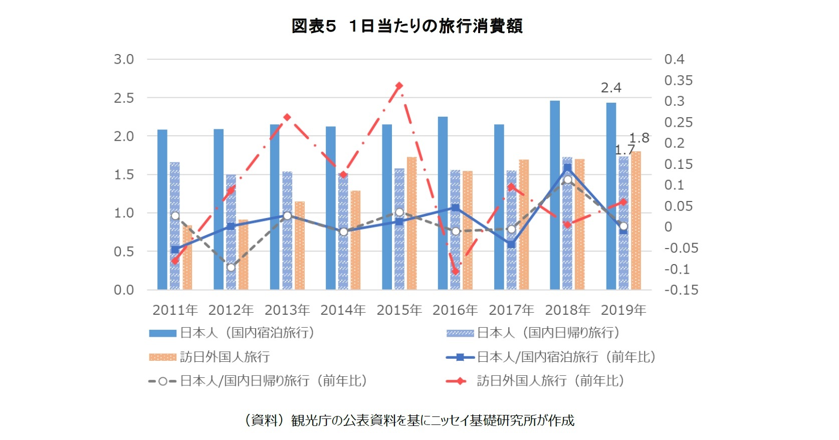 図表５　１日当たりの旅行消費額