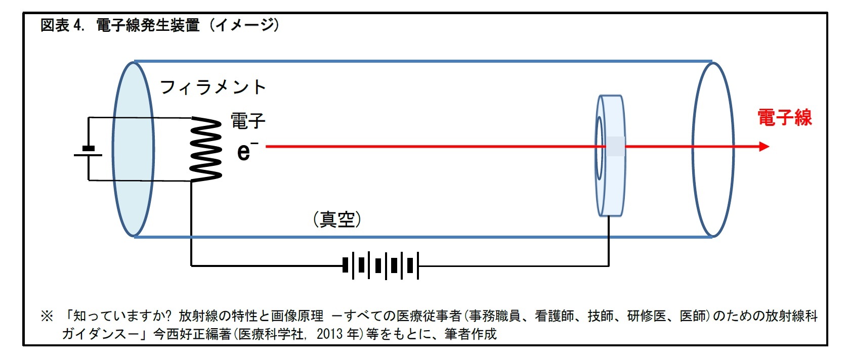 図表4. 電子線発生装置 (イメージ)