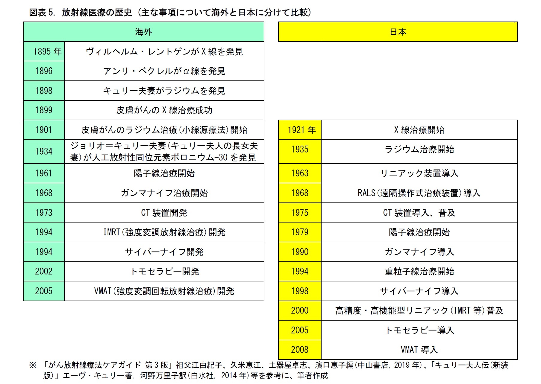 図表5. 放射線医療の歴史 (主な事項について海外と日本に分けて比較)