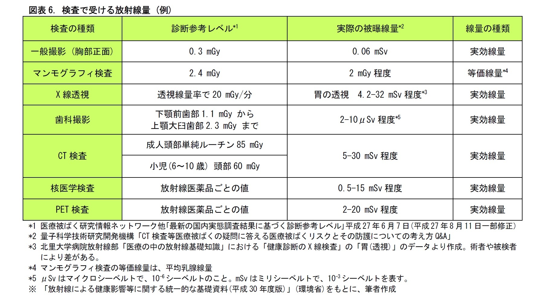 図表6. 検査で受ける放射線量 (例)
