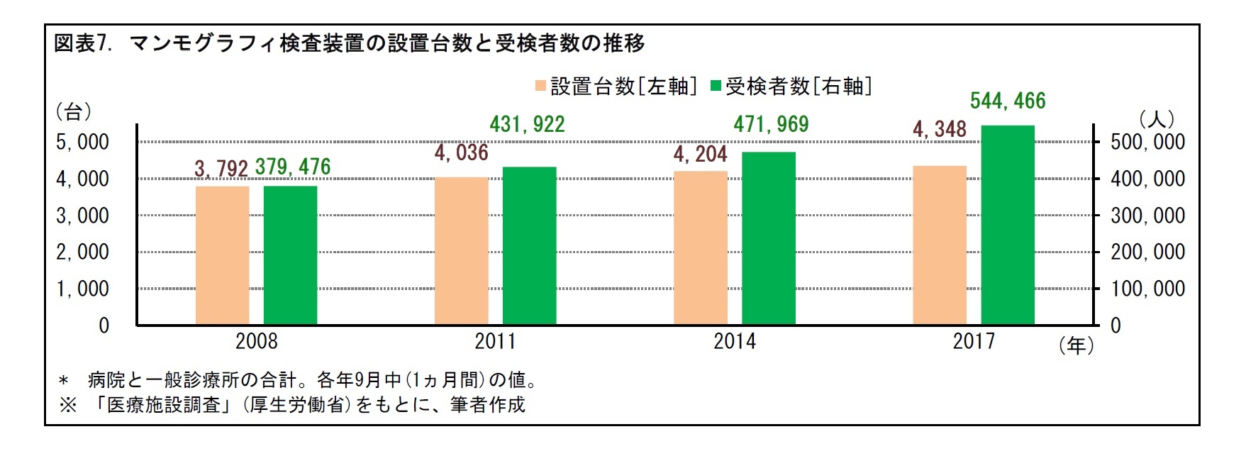 図表7. マンモグラフィ検査装置の設置台数と受検者数の推移