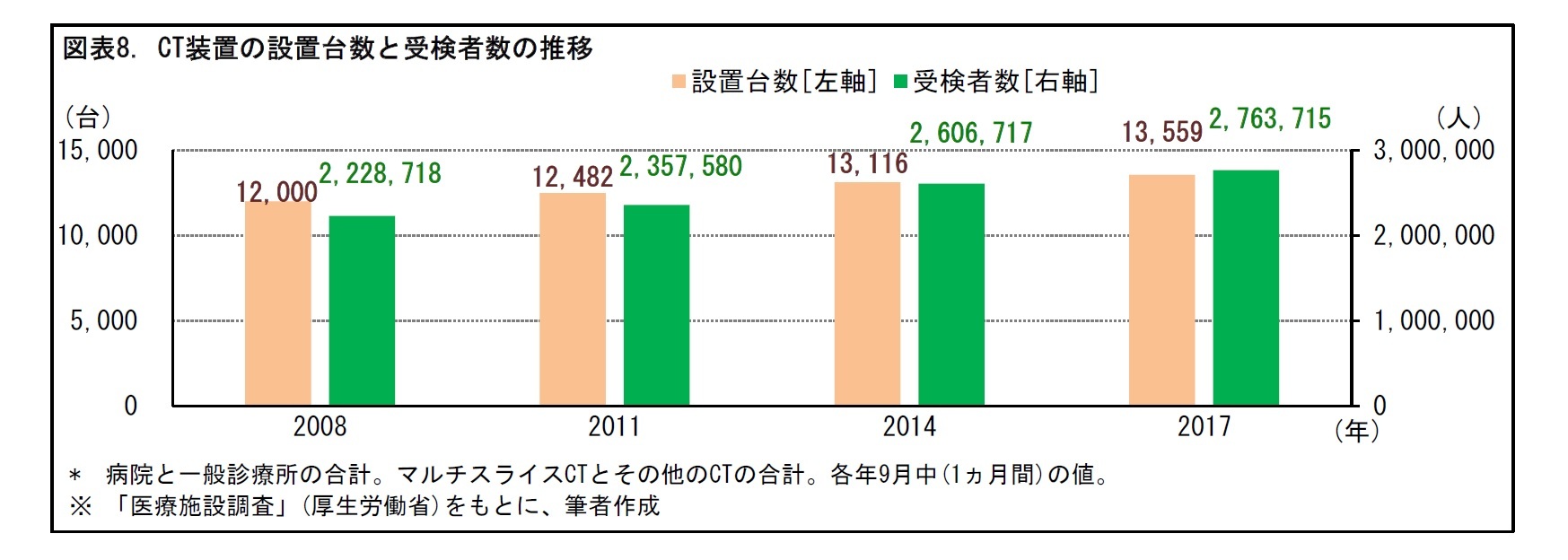 図表8. CT装置の設置台数と受検者数の推移