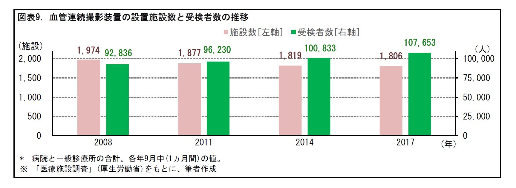 図表9. 血管連続撮影装置の設置施設数と受検者数の推移