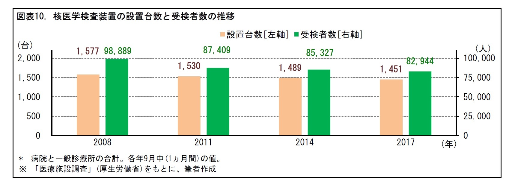 図表10. 核医学検査装置の設置台数と受検者数の推移