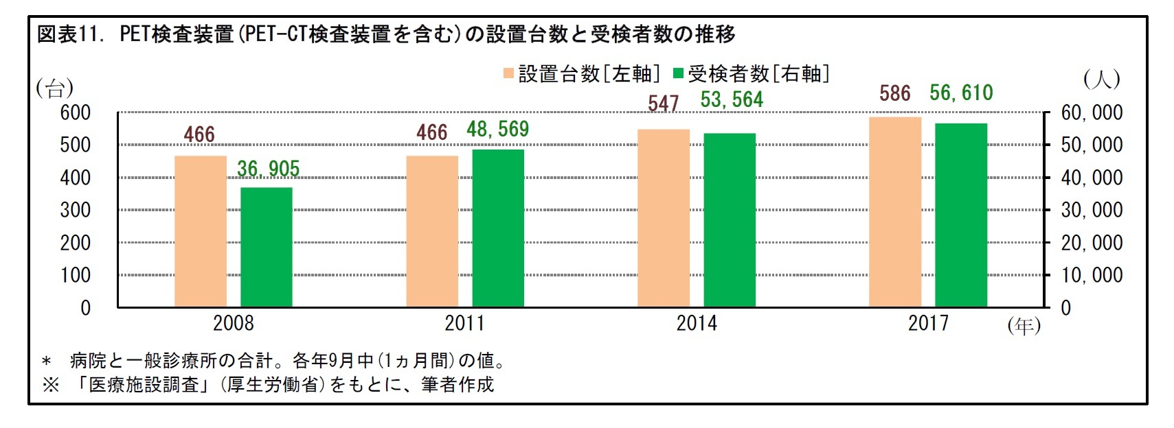図表11. PET検査装置(PET-CT検査装置を含む)の設置台数と受検者数の推移
