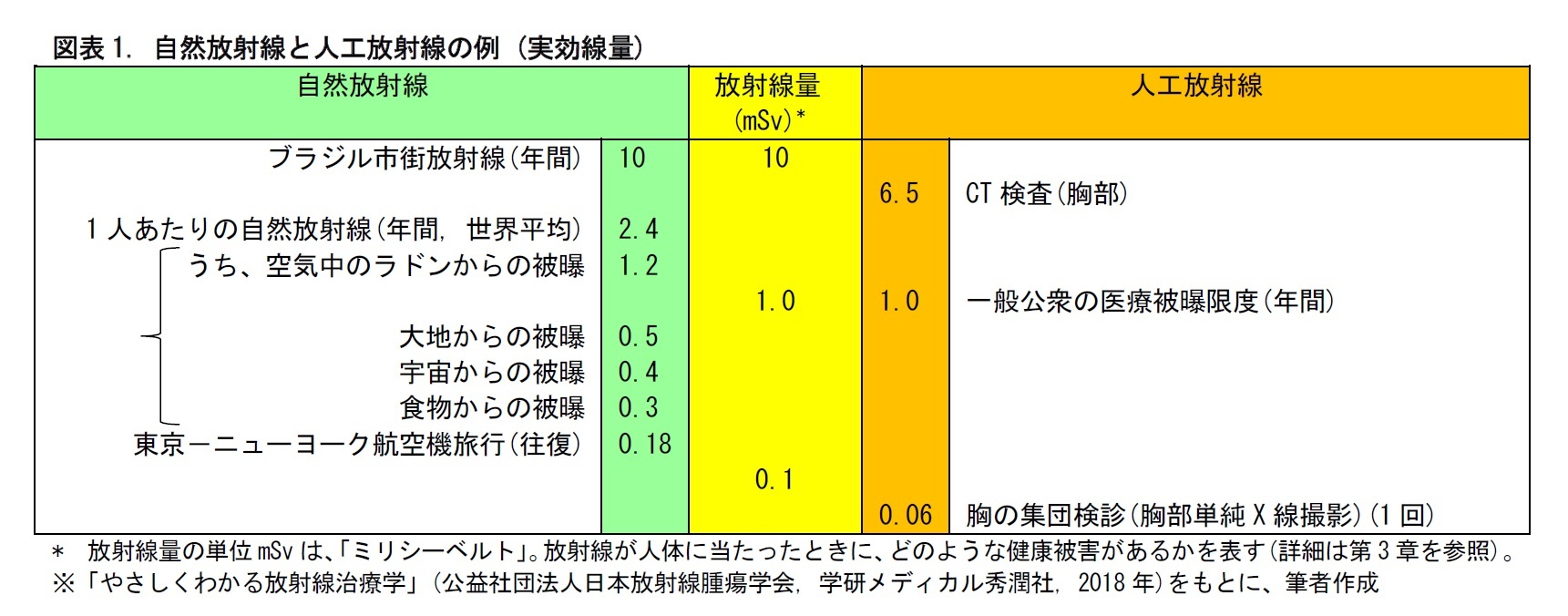 図表1. 自然放射線と人工放射線の例 (実効線量)