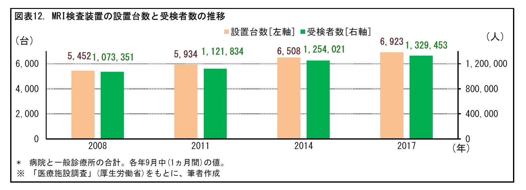 図表12. MRI検査装置の設置台数と受検者数の推移