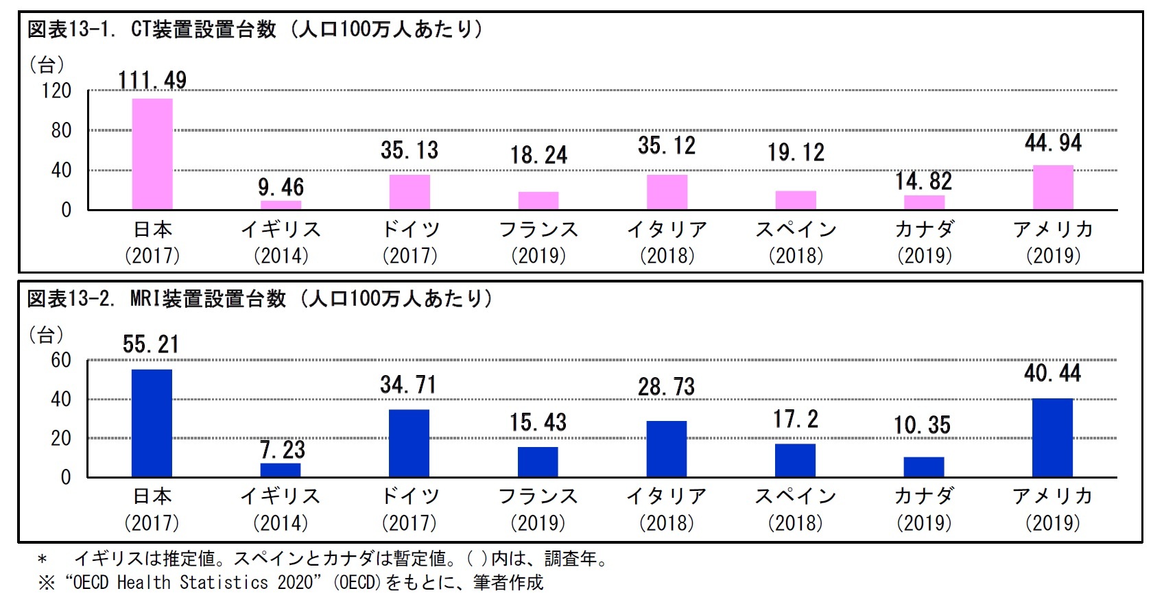 図表13-1. CT装置設置台数(人口100万人あたり)/図表13-2. MRI装置設置台数(人口100万人あたり)