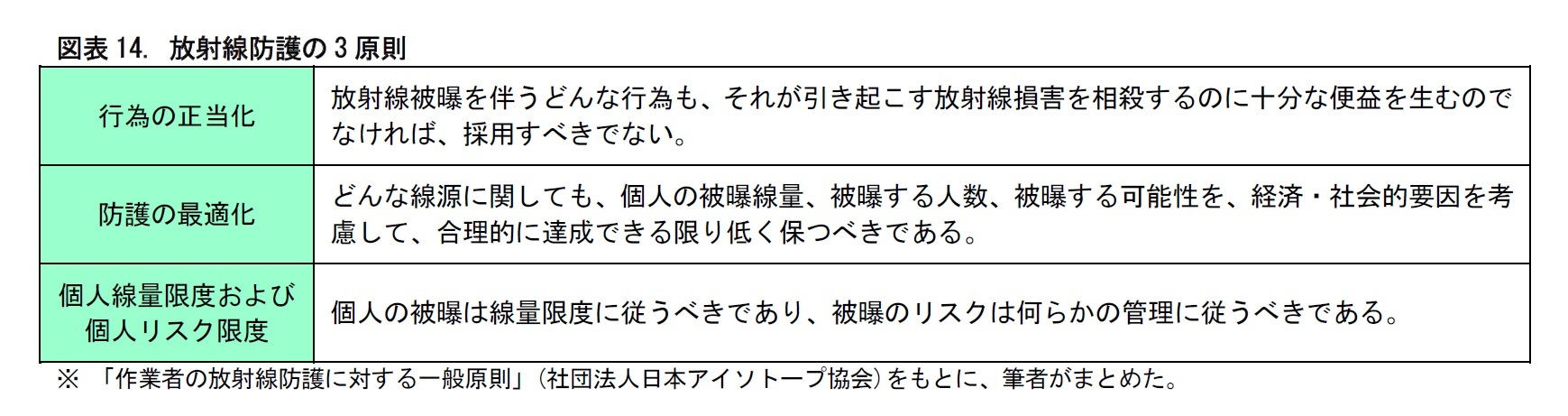 図表14. 放射線防護の3 原則
