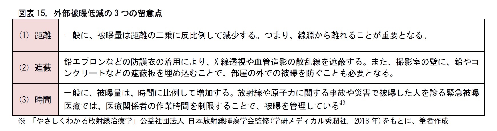 図表15. 外部被曝低減の3 つの留意点