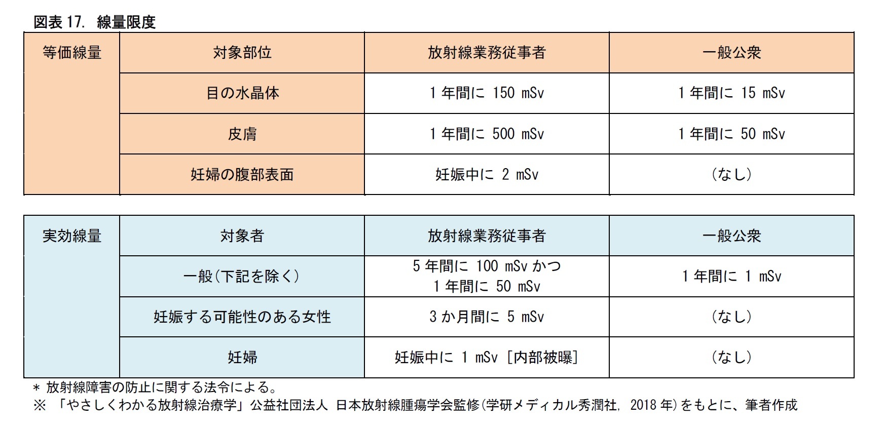 図表17. 線量限度