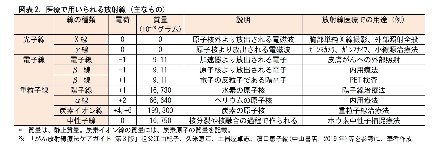 図表2. 医療で用いられる放射線 (主なもの)