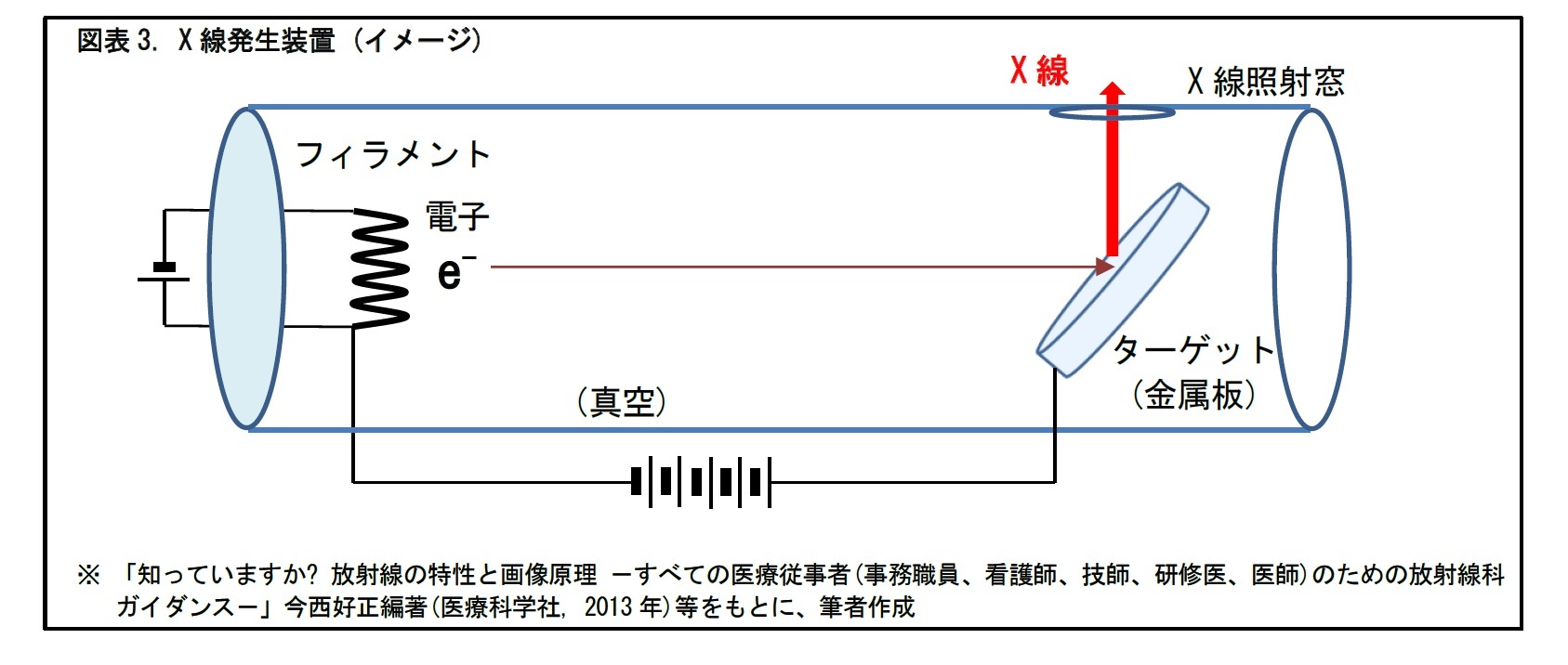 図表3. X 線発生装置 (イメージ)