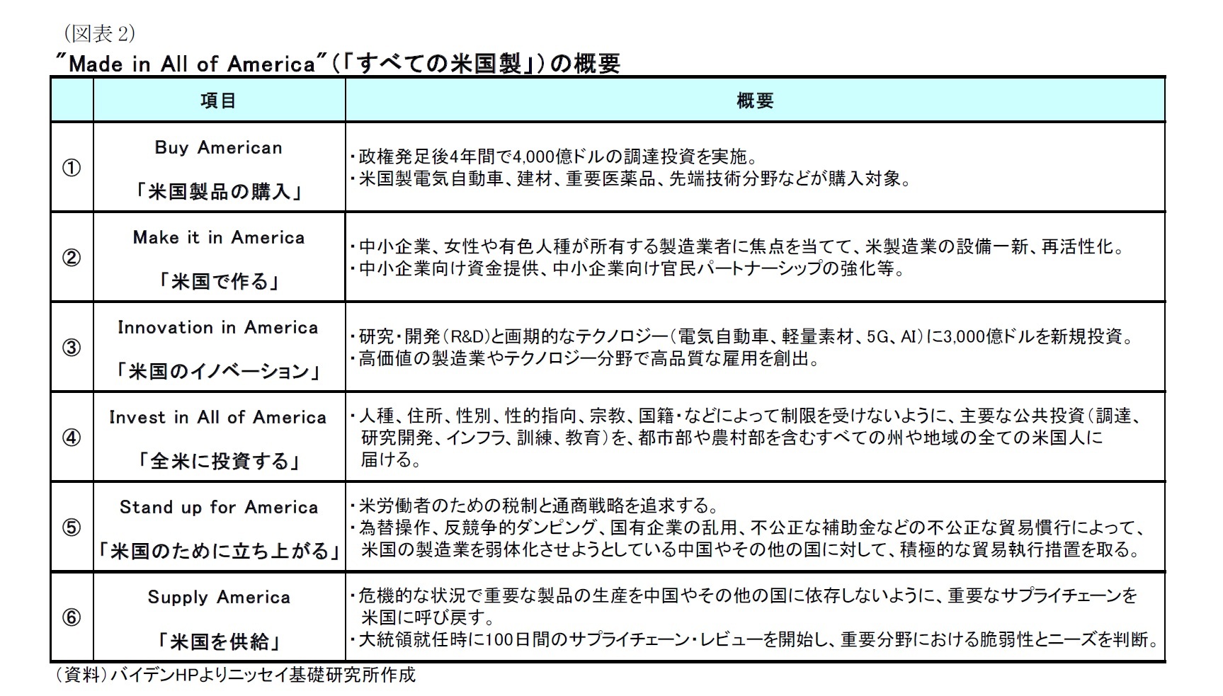 （図表2）