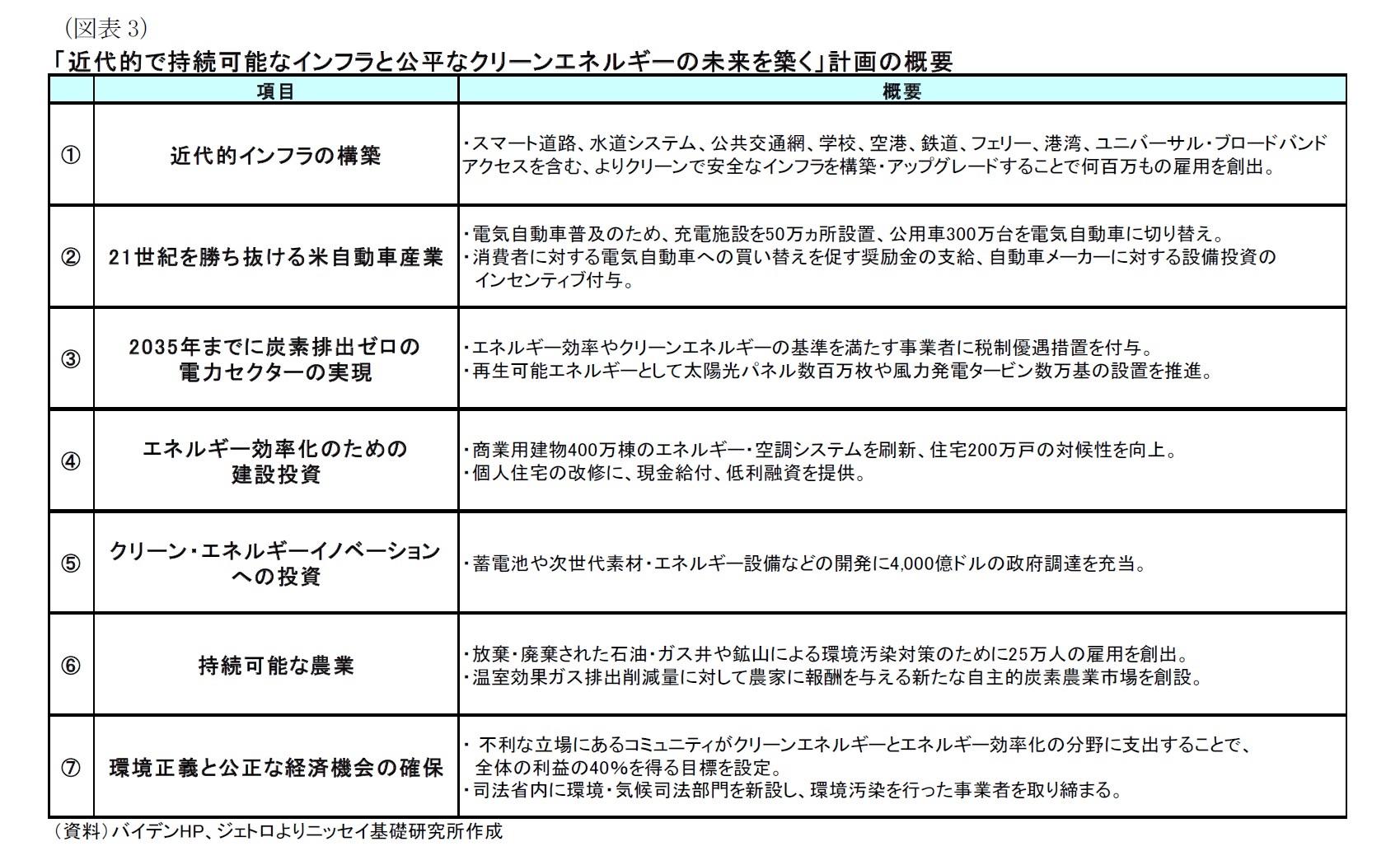 （図表3）「近代的で持続可能なインフラと公平なクリーンエネルギーの未来を築く」計画の概要