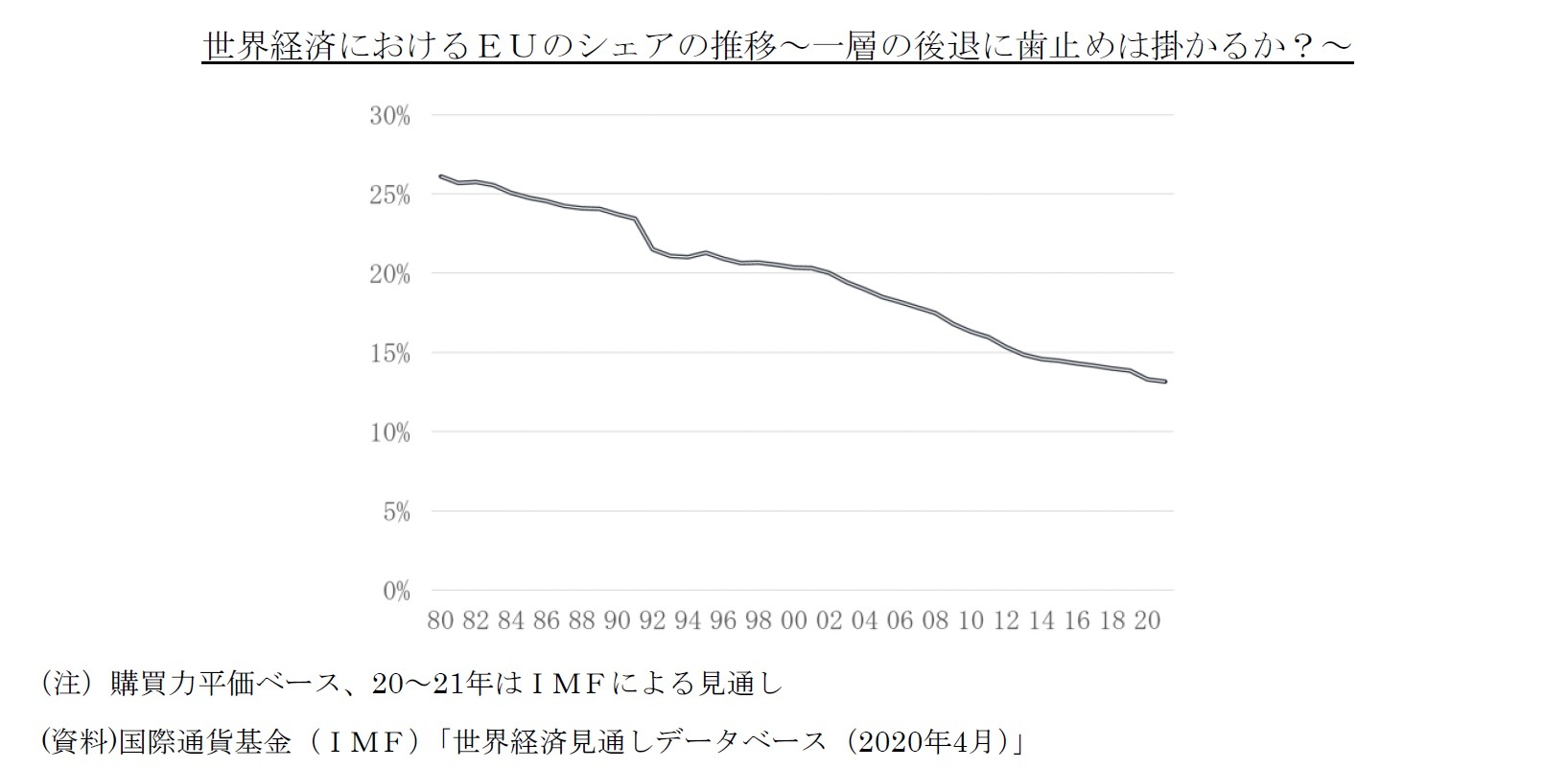 世界経済におけるＥＵのシェアの推移～一層の後退に歯止めは掛かるか？～