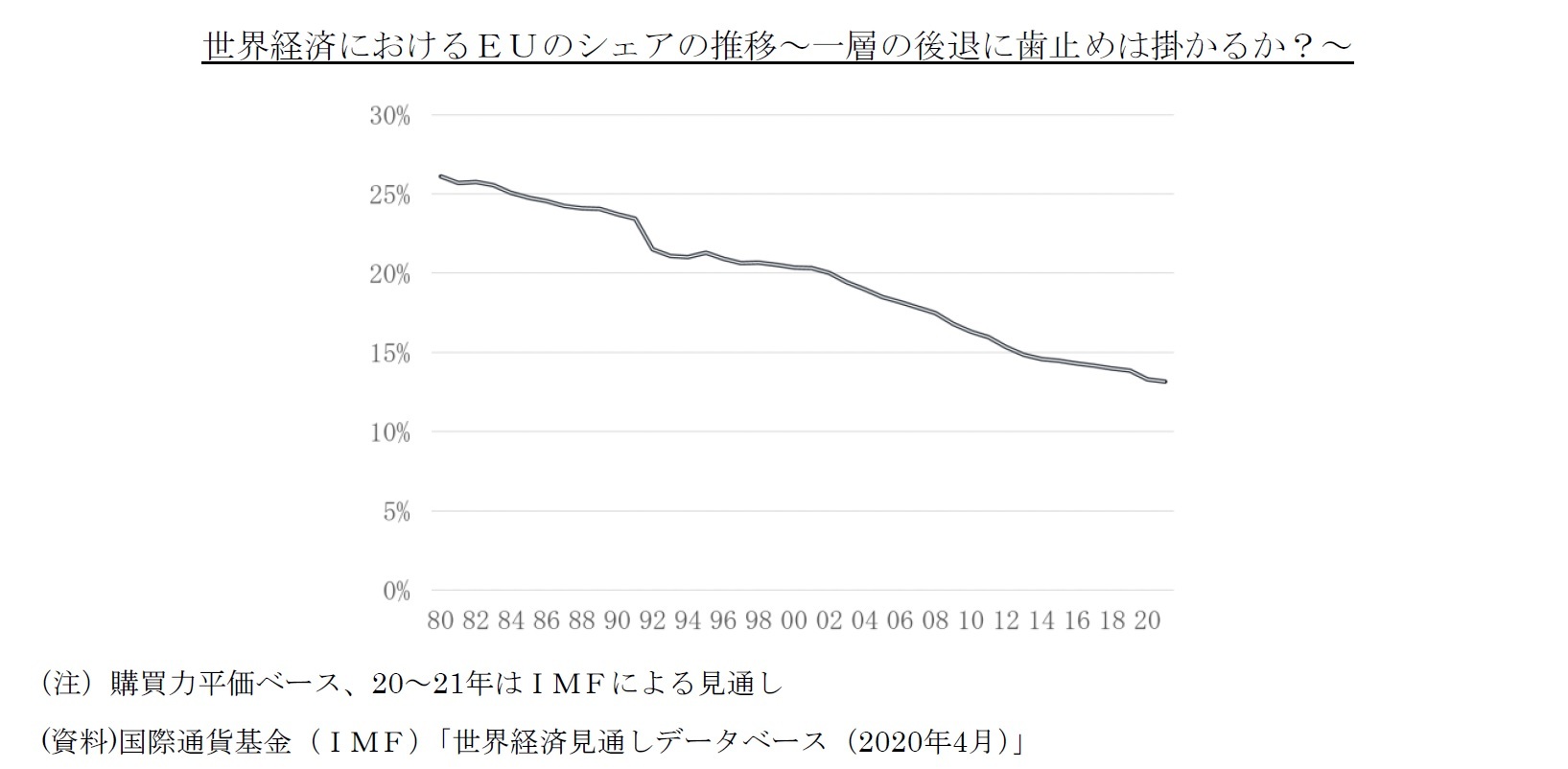 世界経済におけるEUのシェアの推移~一層の後退に歯止めは掛かるか?~