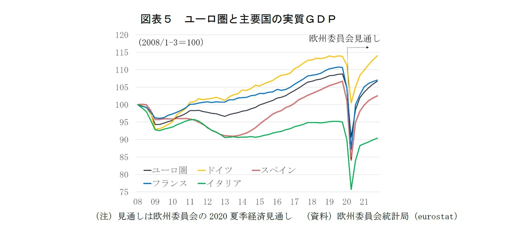 図表５ ユーロ圏と主要国の実質ＧＤＰ