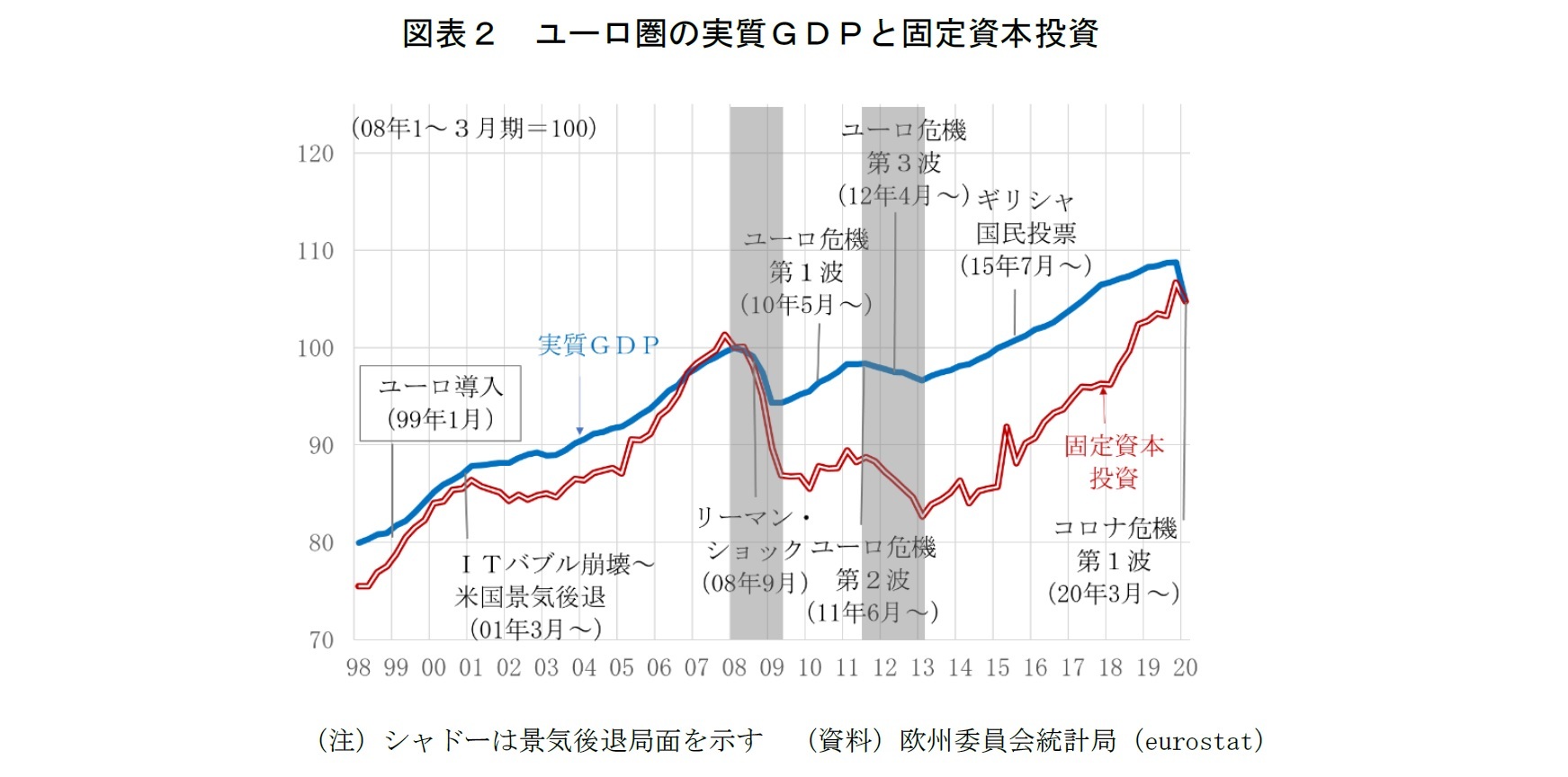 図表２ ユーロ圏の実質ＧＤＰと固定資本投資
