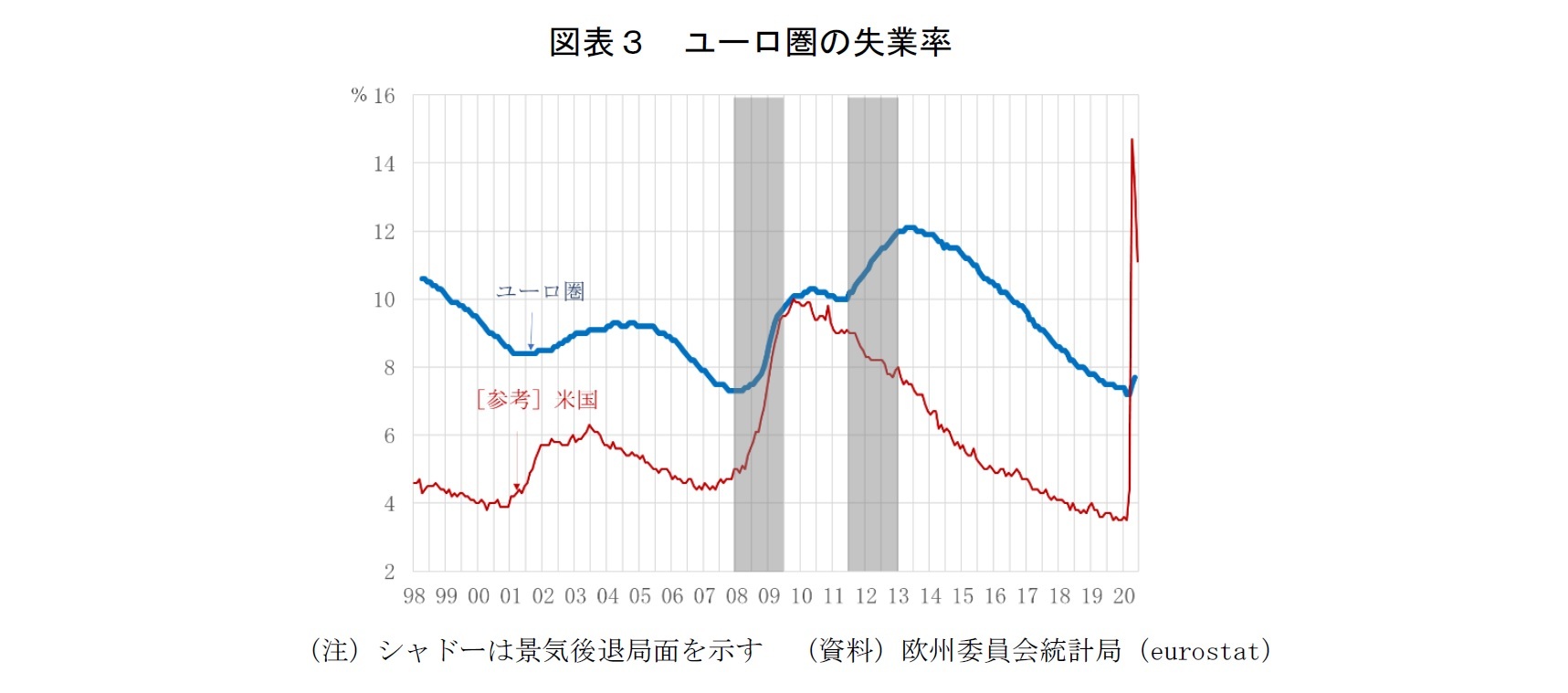 図表３ ユーロ圏の失業率