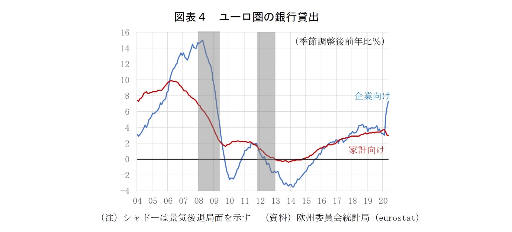 図表４ ユーロ圏の銀行貸出