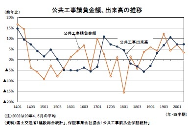 公共工事請負金額、出来高の推