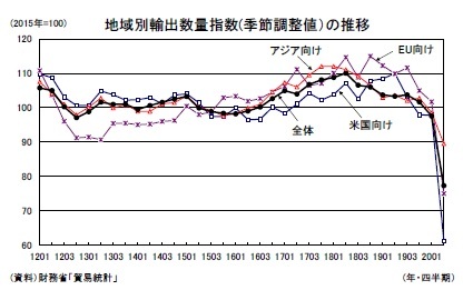 地域別輸出数量指数(季節調整値)の推移