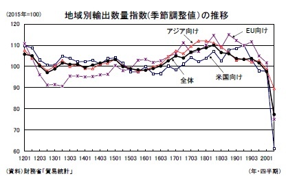 地域別輸出数量指数(季節調整値）の推移