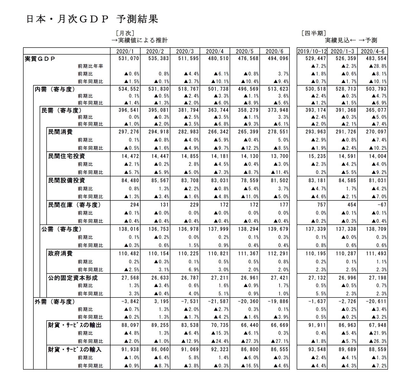日本・月次ＧＤＰ 予測結果