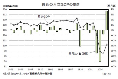 最近の月次GDPの動き