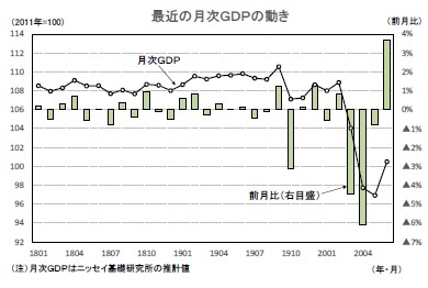 最近の月次ＧＤＰの動き