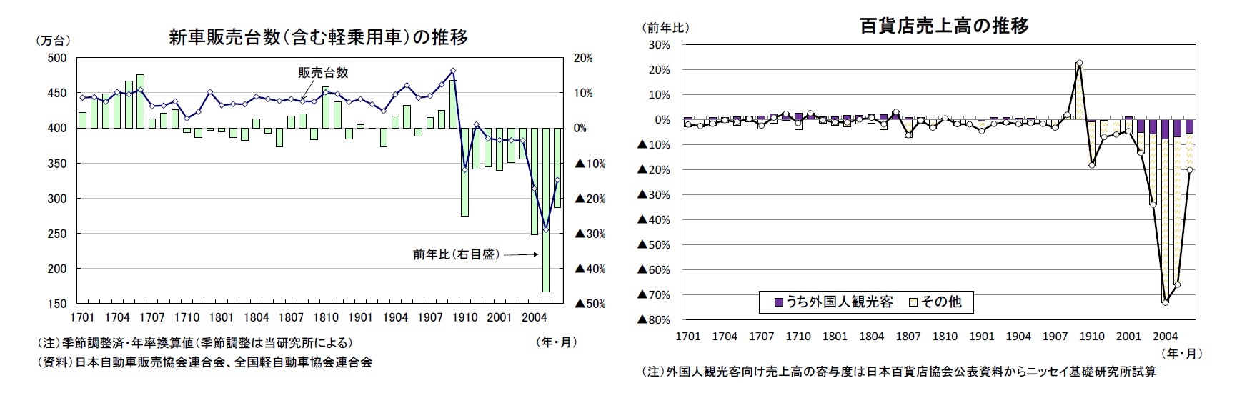 新車販売台数（含む軽乗用車）の推移/百貨店売上高の推移