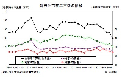 新設住宅着工戸数の推移