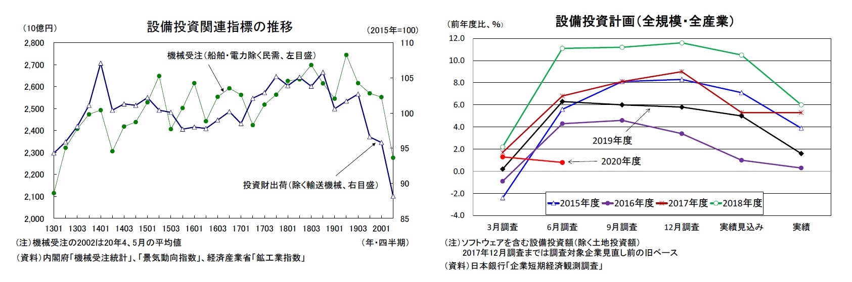 設備投資関連指標の推移/設備投資計画（全規模・全産業）