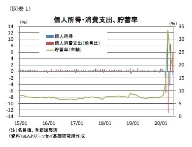 （図表1）個人所得・消費支出、貯蓄率