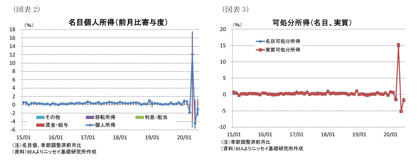 （図表3）名目個人所得（前月比寄与度）/（図表3）可処分所得（名目、実質）