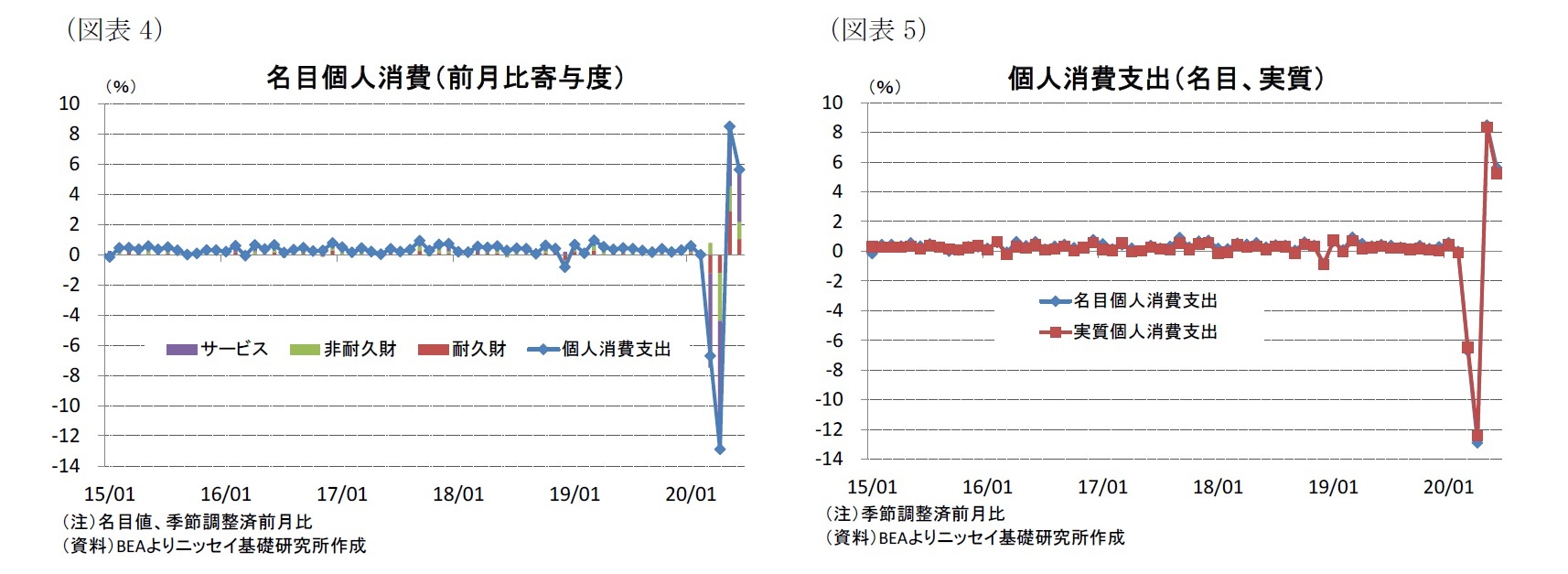 （図表4）名目個人消費（前月比寄与度）/（図表5）個人消費支出（名目、実質）