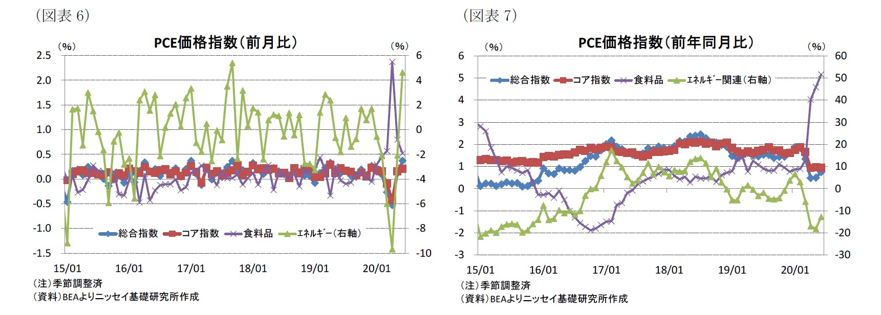 （図表6）PCE価格指数（前月比）/（図表7）PCE価格指数（前年同月比）