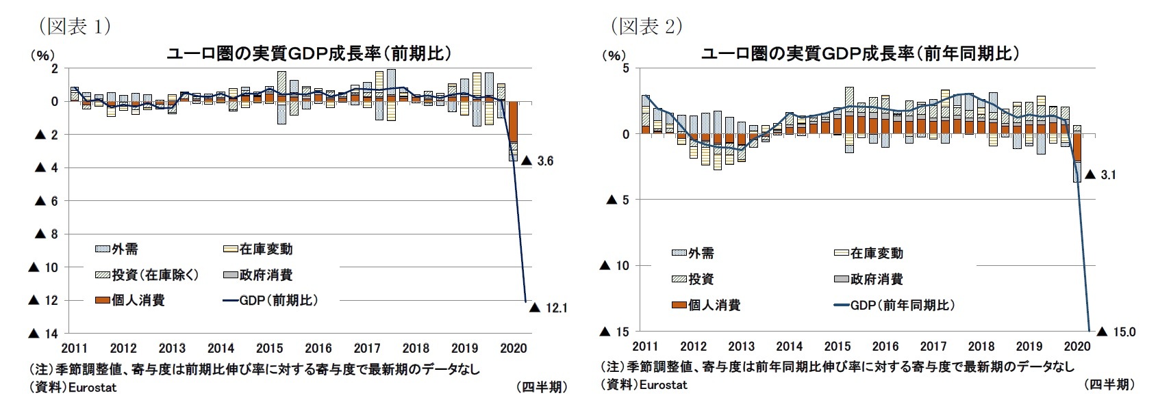 ユーロ圏ｇｄｐ 年4 6月期 スペインの落ち込みが特に深刻 ニッセイ基礎研究所