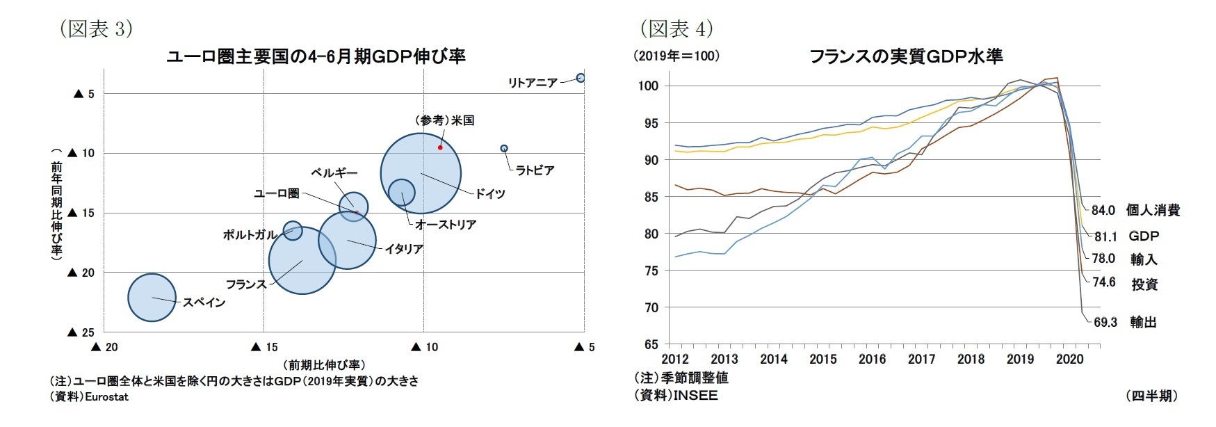 （図表3）ユーロ圏主要国の4-6月期ＧＤＰ伸び率/（図表4）フランスの実質ＧＤＰ水準